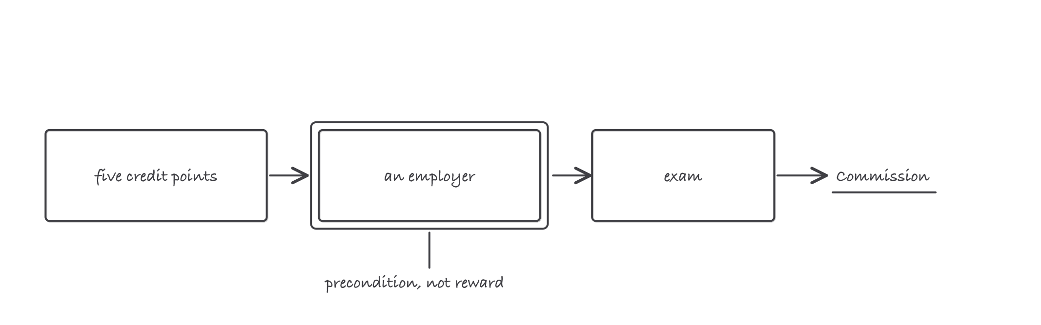 A chain of three boxes reading credit points, an employer, and exam, leading to commission, with the employer box annotated precondition, not reward