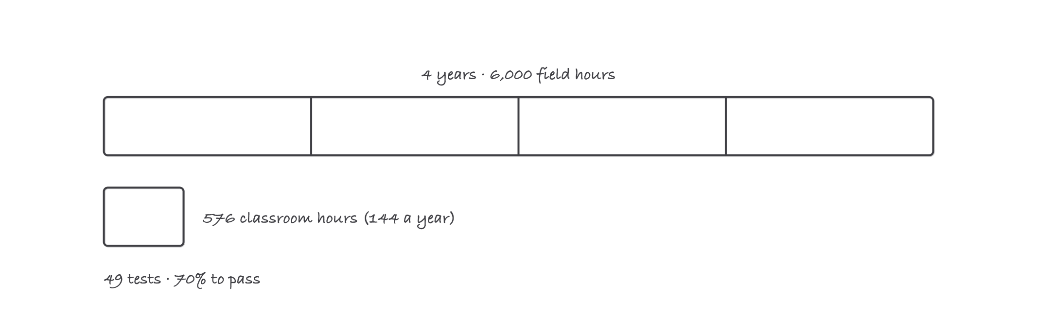 Two bars to scale, a long bar marked four years and six thousand field hours divided into four year segments, and a much shorter bar marked five hundred and seventy six classroom hours