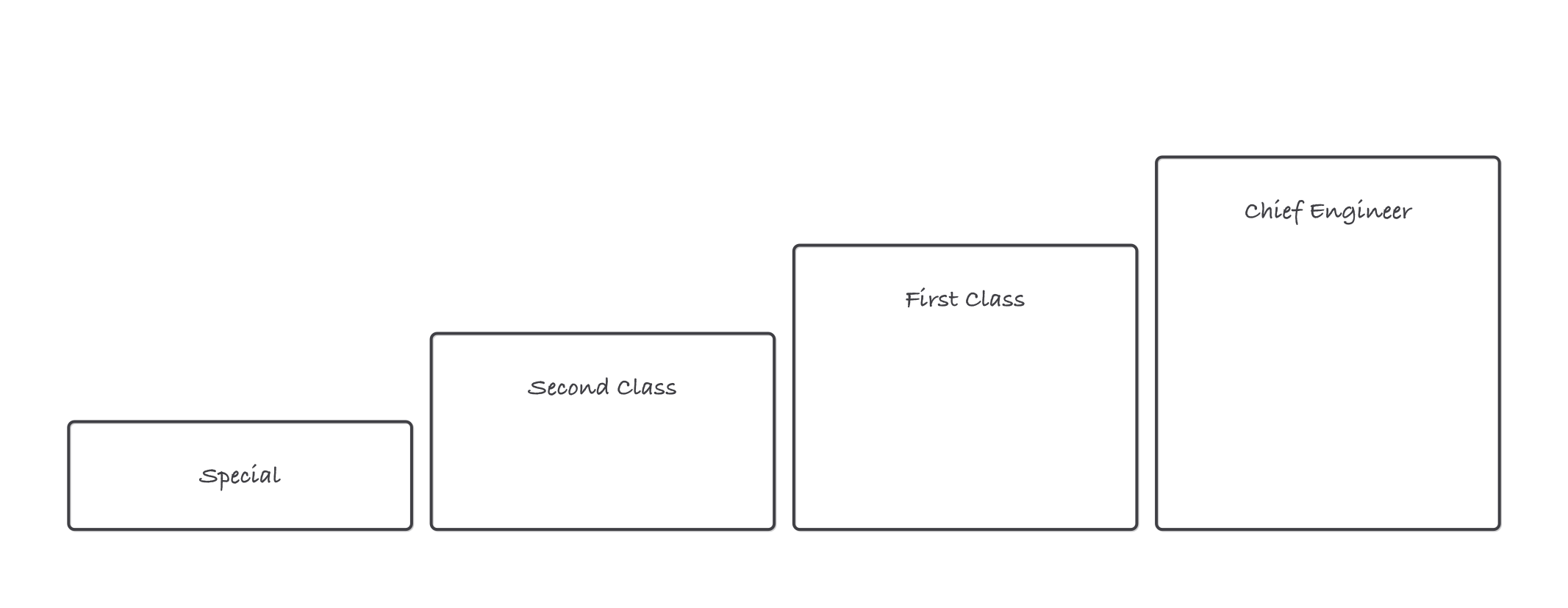 A rising staircase of four steps labeled Special, Second Class, First Class and Chief Engineer