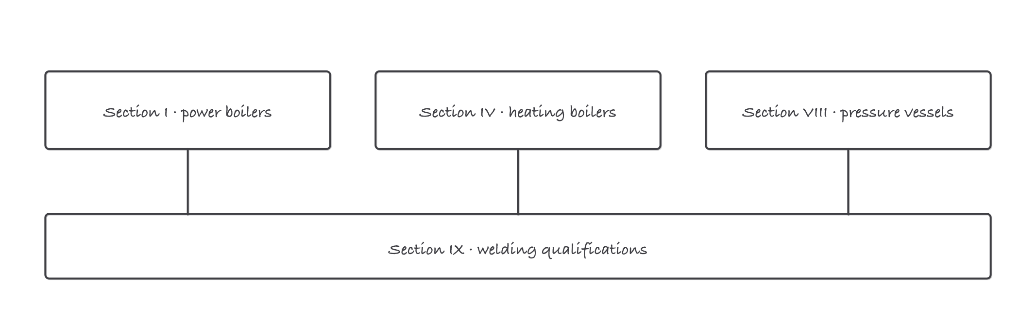 Three equipment boxes labeled Section One power boilers, Section Four heating boilers and Section Eight pressure vessels, with a wide band beneath all three labeled Section Nine welding qualifications