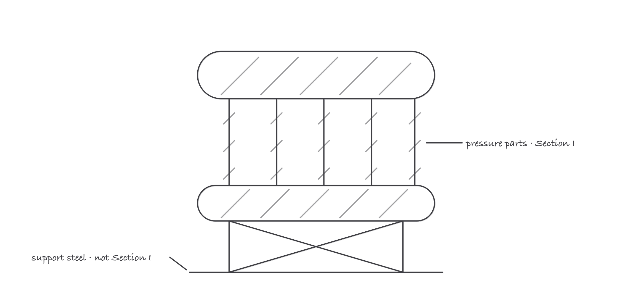 A boiler drum, tubes and header all hatched and labeled pressure parts under Section One, sitting on a cross-braced steel frame labeled support steel, not a Section One item