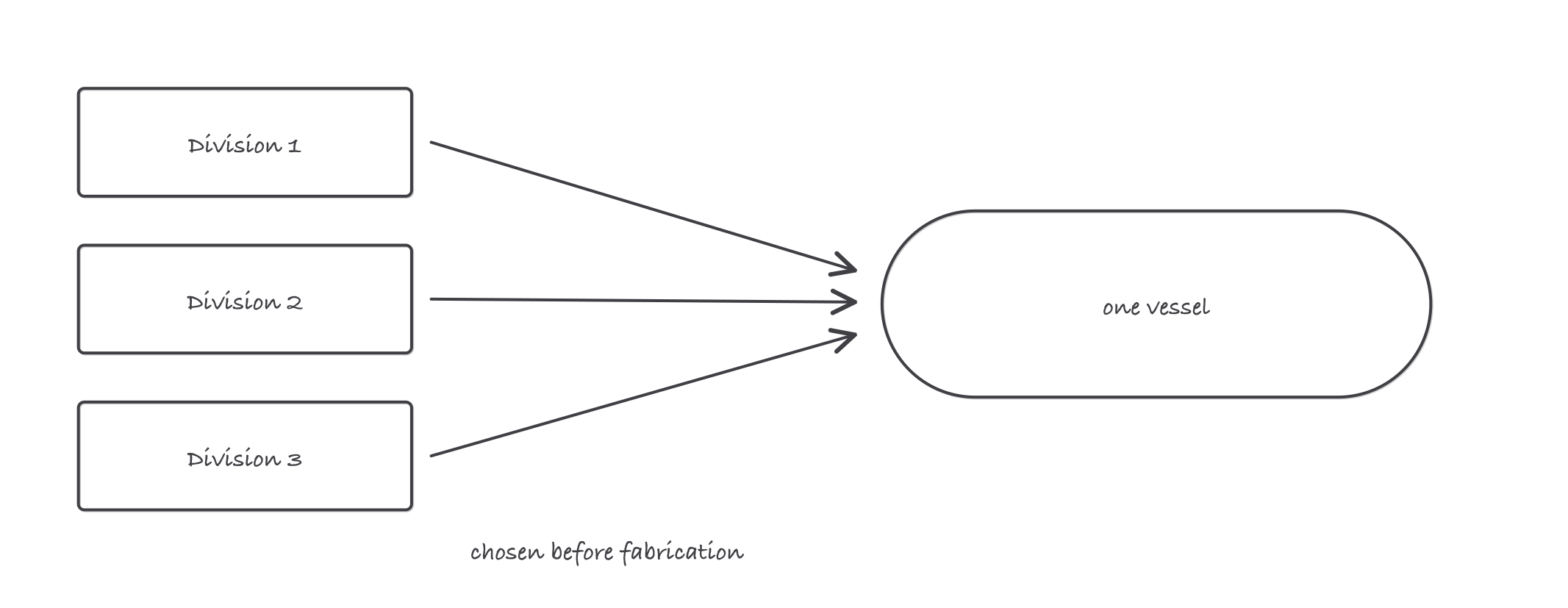 Three boxes labeled Division One, Division Two and Division Three with arrows converging on a single drawn pressure vessel, annotated chosen before fabrication