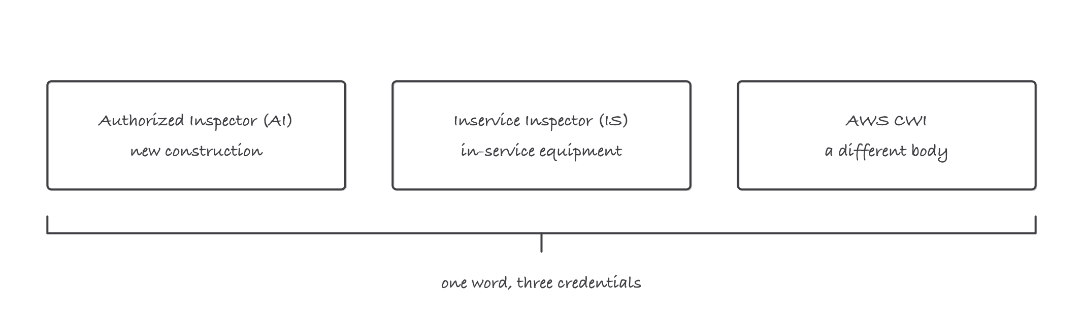 Three labeled boxes side by side: AI covering new construction, IS covering in-service equipment, and AWS CWI marked as a different body