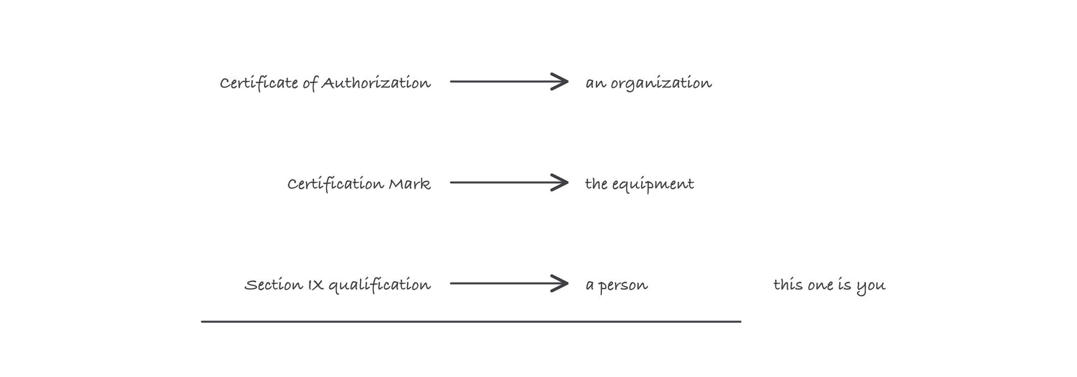 Three arrows: Certificate of Authorization pointing to the organization, Certification Mark pointing to the equipment, and Section Nine qualification pointing to the person