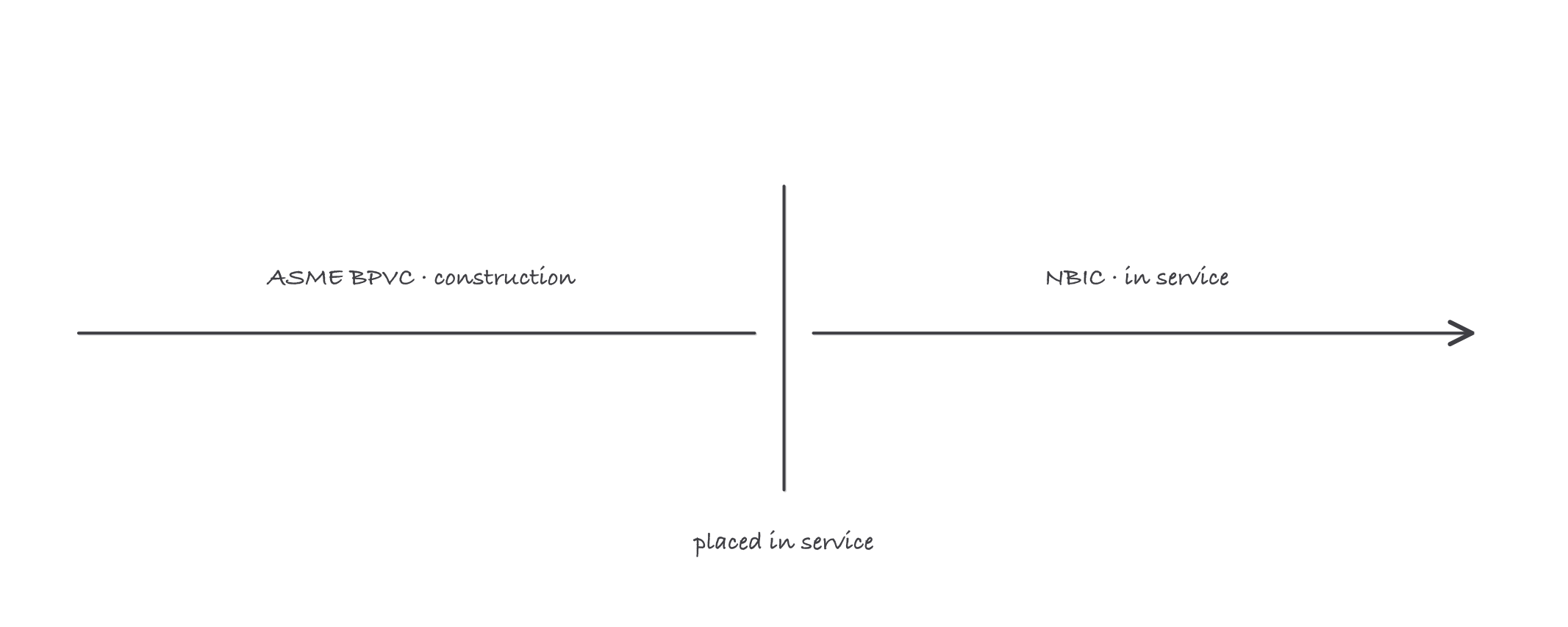 A timeline with a vertical divider labeled placed in service, ASME BPVC construction on the left and NBIC installation, inspection, repair and alteration on the right