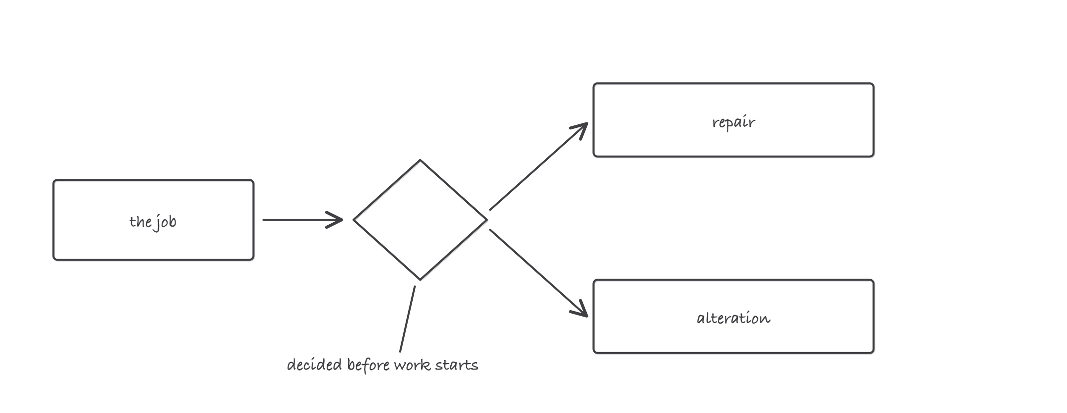 One incoming job arriving at a classification decision, splitting into a repair route and an alteration route, annotated decided before work starts
