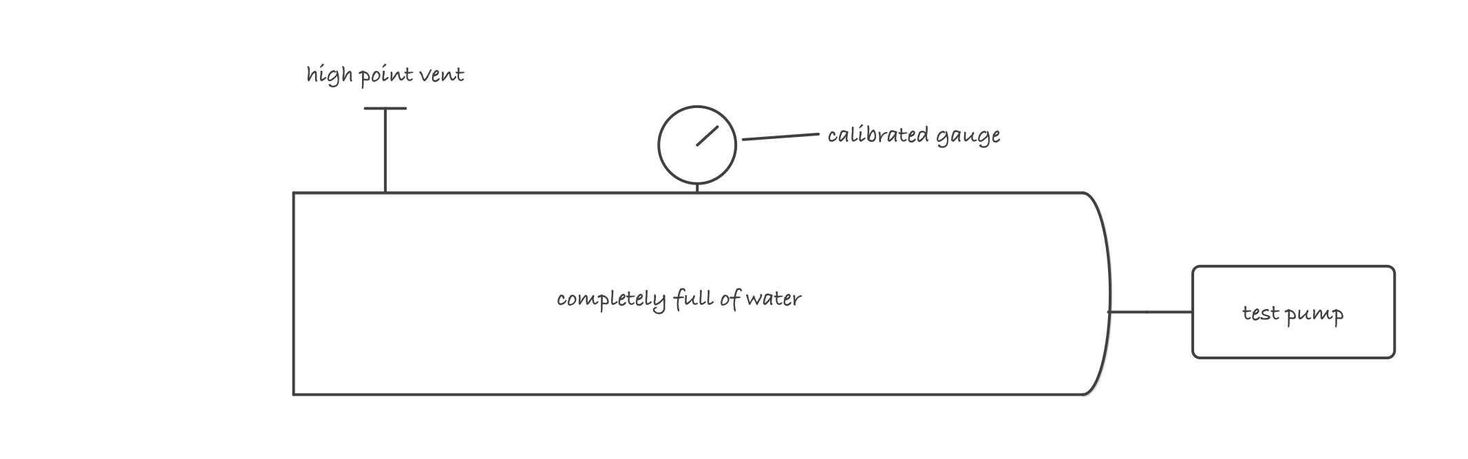 A horizontal vessel completely full of water with a high point vent open at the top, a calibrated gauge, and a test pump connected through a nozzle