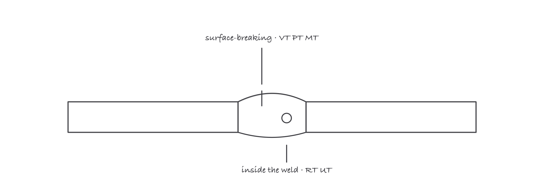 A weld cross section between two plates with a surface breaking crack marked at the crown and a rounded flaw inside the weld, labeled surface breaking for VT PT MT and inside the weld for RT UT