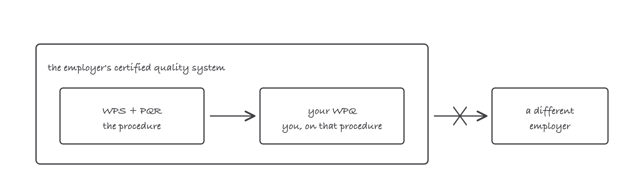 A large box labeled the employer certified quality system containing a WPS and PQR box and a your WPQ box, with a crossed out arrow leaving it toward a different employer