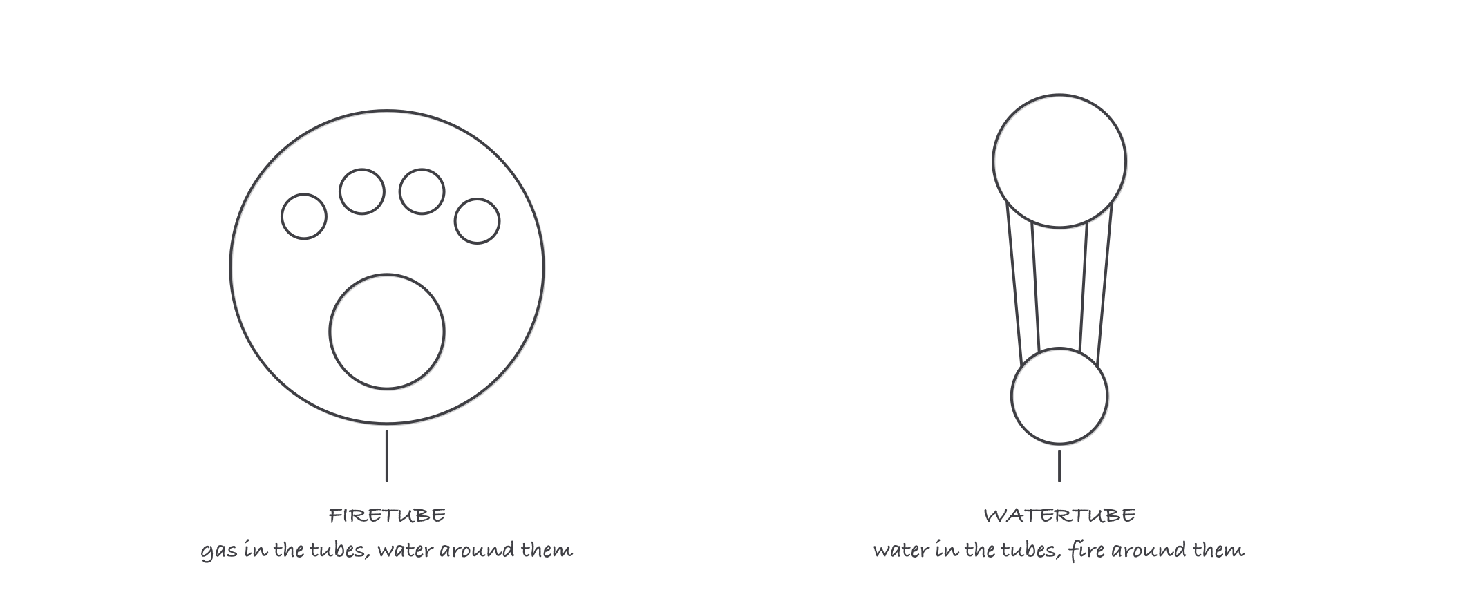 Two cross sections side by side, a firetube shell with a furnace tube and small gas tubes inside it, and a watertube arrangement with a steam drum above a mud drum joined by tube banks