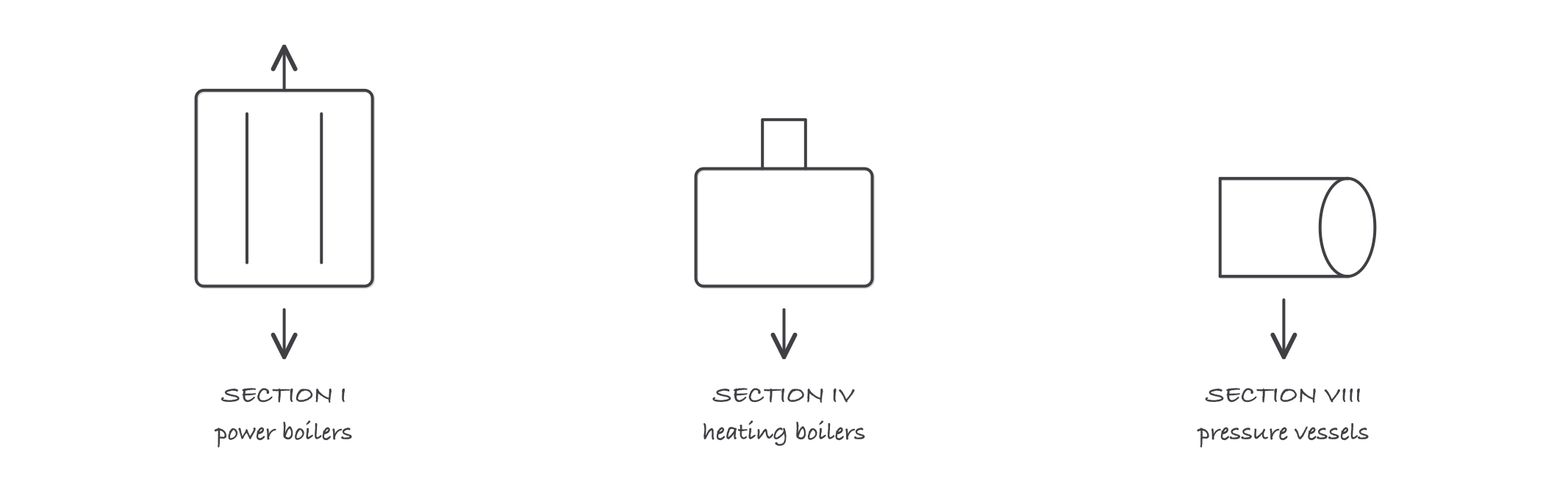 Three equipment sketches on one row, a power boiler pointing to Section One, a heating boiler pointing to Section Four and a pressure vessel pointing to Section Eight