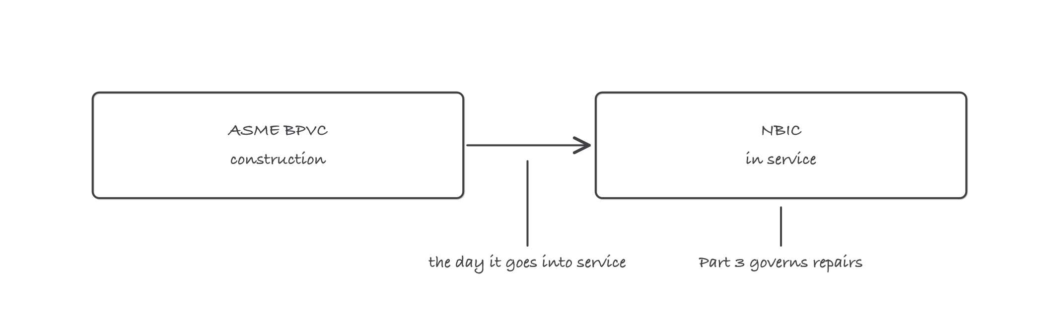A timeline with a box marked ASME BPVC construction, an arrow to a box marked NBIC in service, a note that the handover is the day it goes into service and a note that Part 3 governs repairs