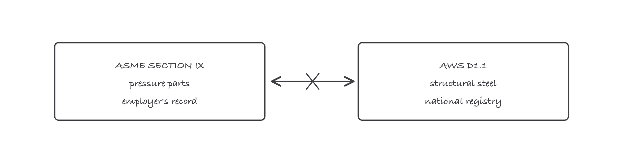 Two boxes side by side, ASME Section IX for pressure parts held by the employer and AWS D one point one for structural steel held in a national registry, with a crossed out double headed arrow between them
