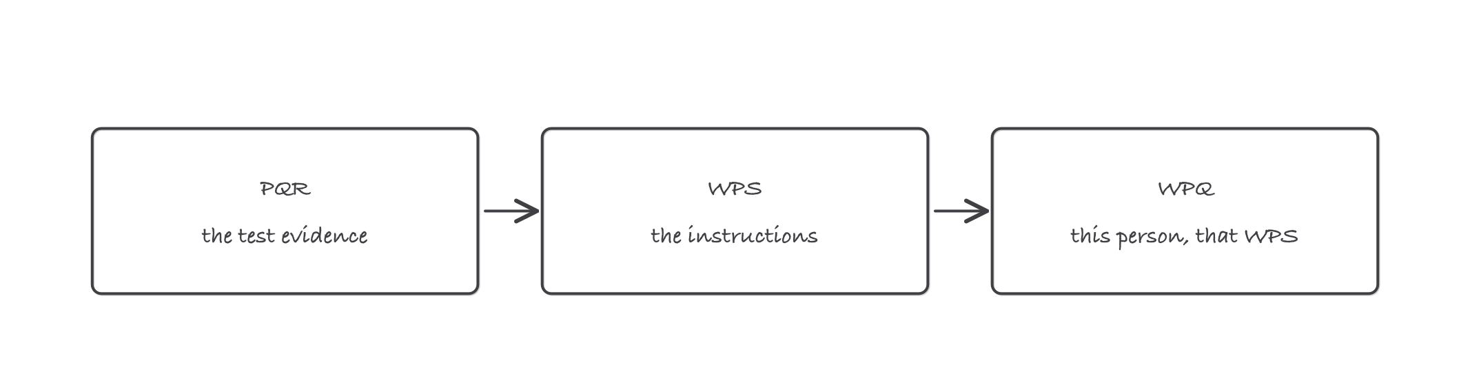 Three boxes in a row, PQR the test evidence pointing to WPS the instructions pointing to WPQ this person on that procedure