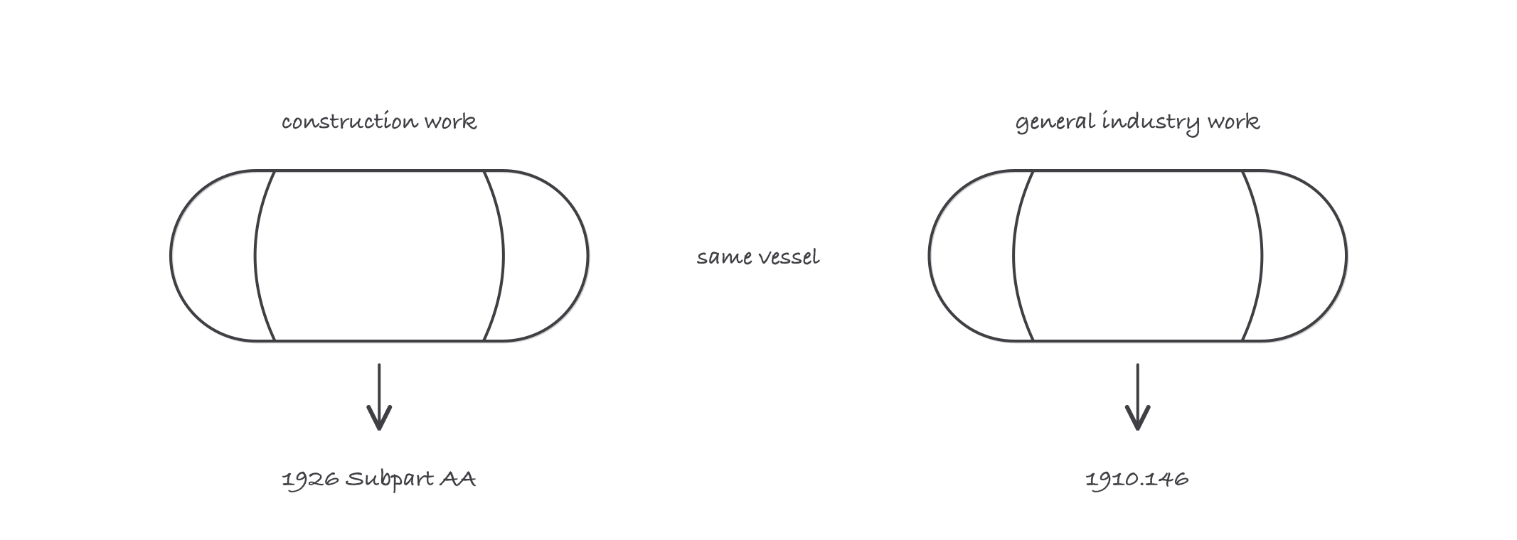 Two identical pressure vessels side by side labeled same vessel, one headed construction work leading to 1926 Subpart AA and one headed general industry work leading to 1910.146