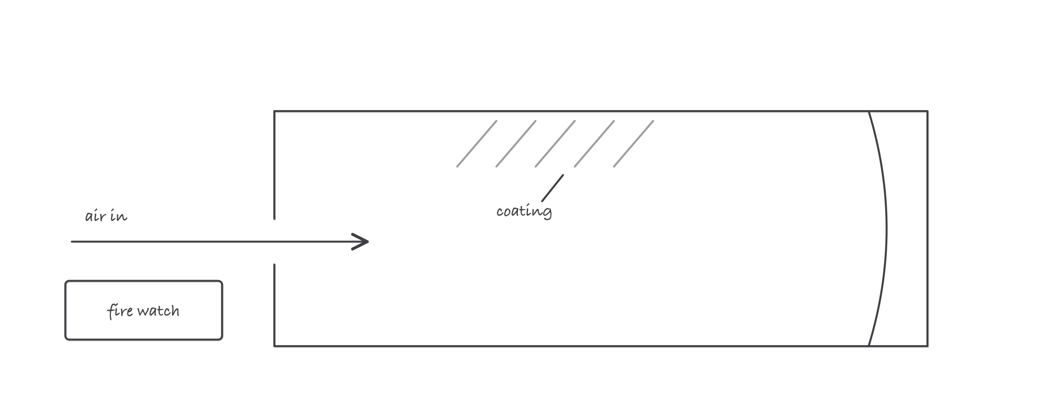 A vessel drawn with a gap at the manway, an arrow labeled air in passing through that opening, hatching on the inside of the shell labeled coating, and a box outside the vessel labeled fire watch