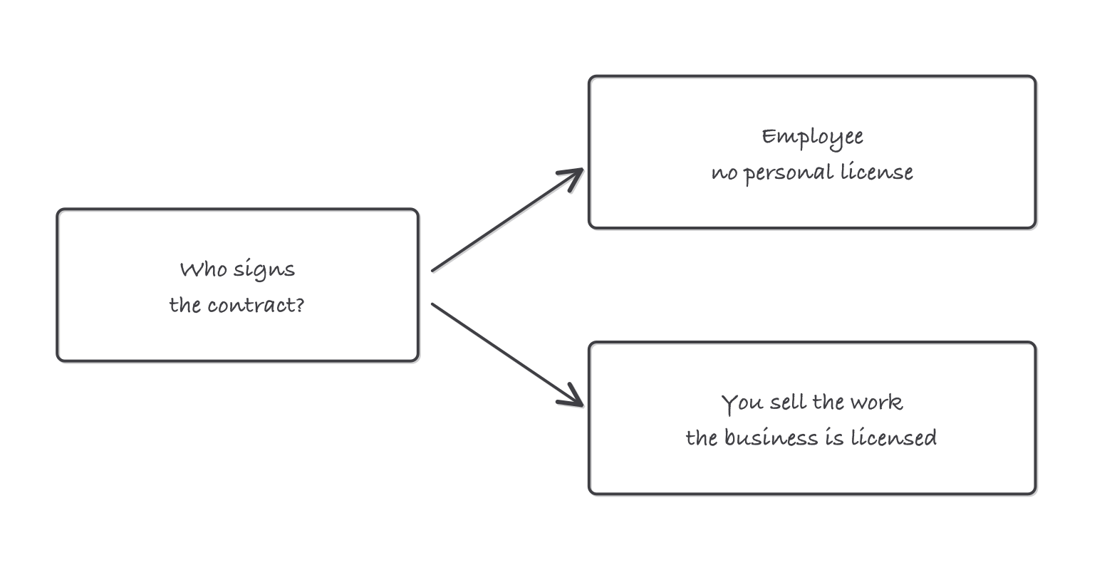 A fork asking who sells the work, with an employee branch needing no personal license and a contracting branch reaching the state contractor licensing box