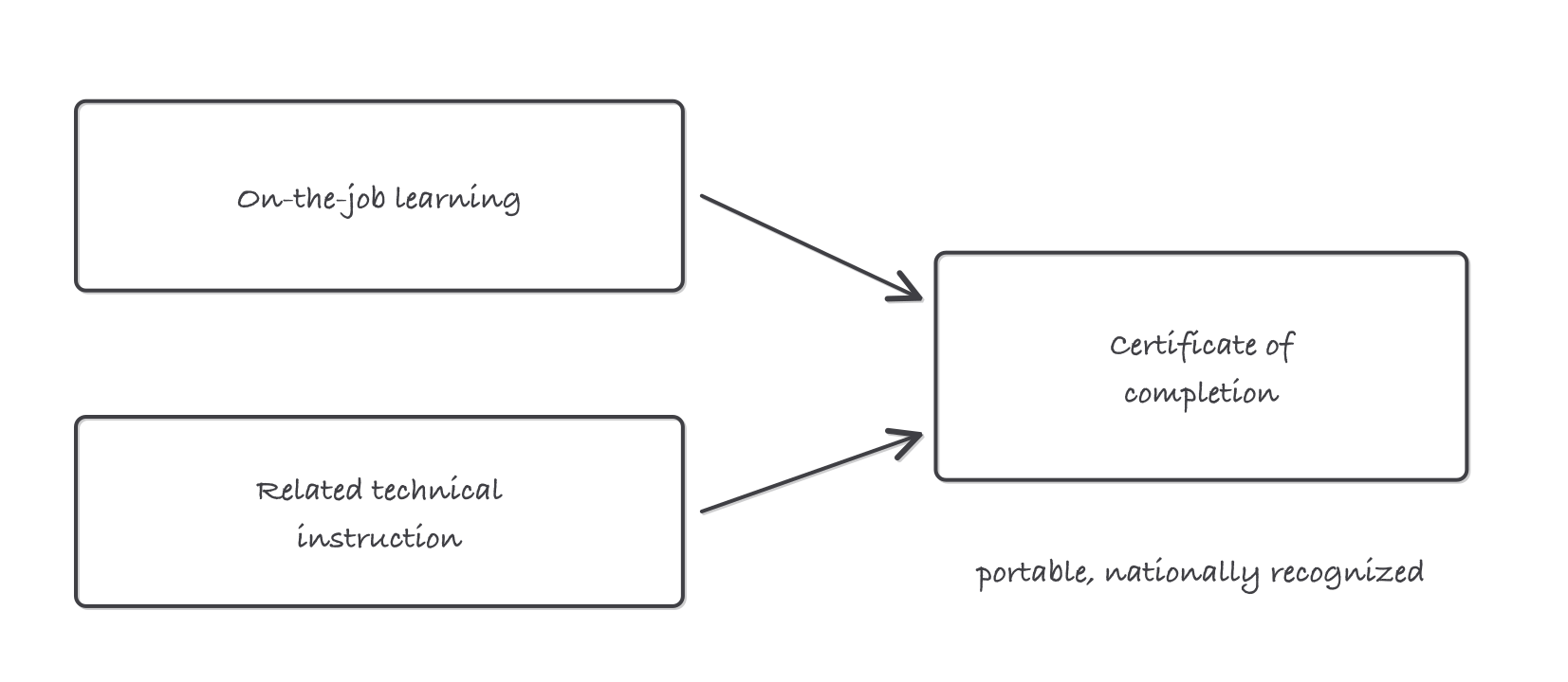 Two parallel tracks, on the job learning and related technical instruction, running into a completion certificate box marked portable and nationally recognized