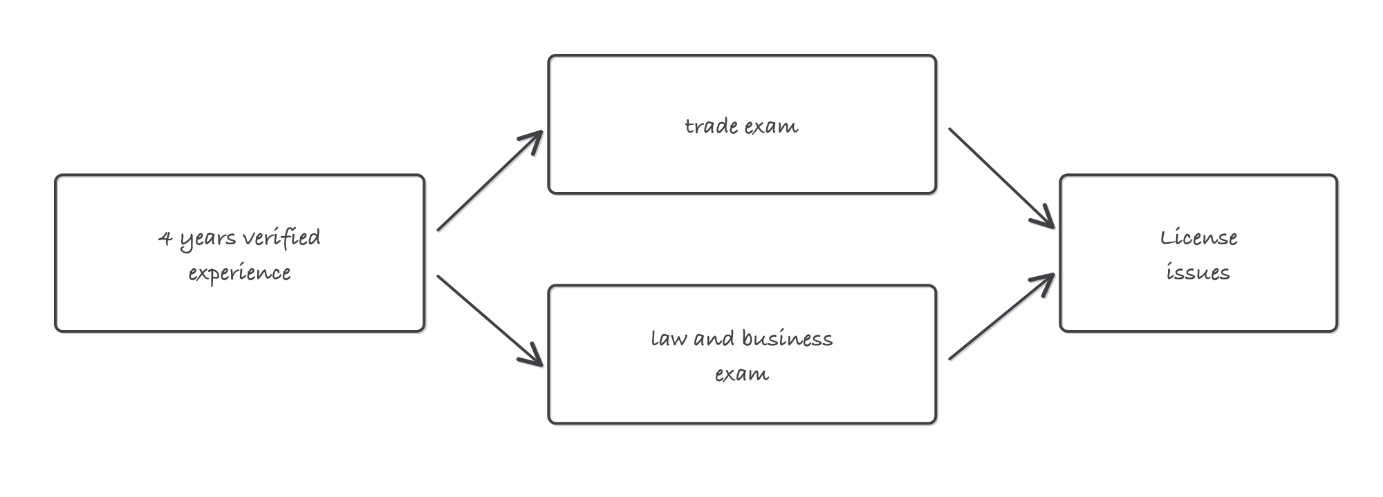A gate diagram, four years verified experience feeding a trade exam and a law and business exam, both required before the license issues
