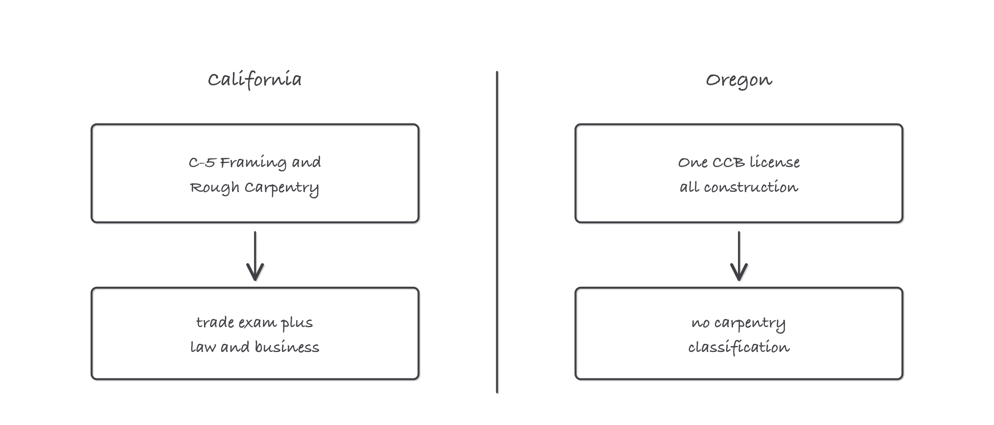 Two columns comparing California with a C-5 classification and trade exam against Oregon with one license covering all construction and no carpentry classification