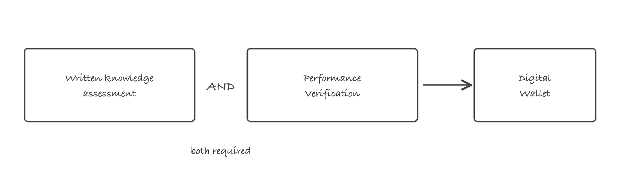 Two boxes, a written knowledge assessment and an observed performance verification, joined by an AND into a digital wallet record