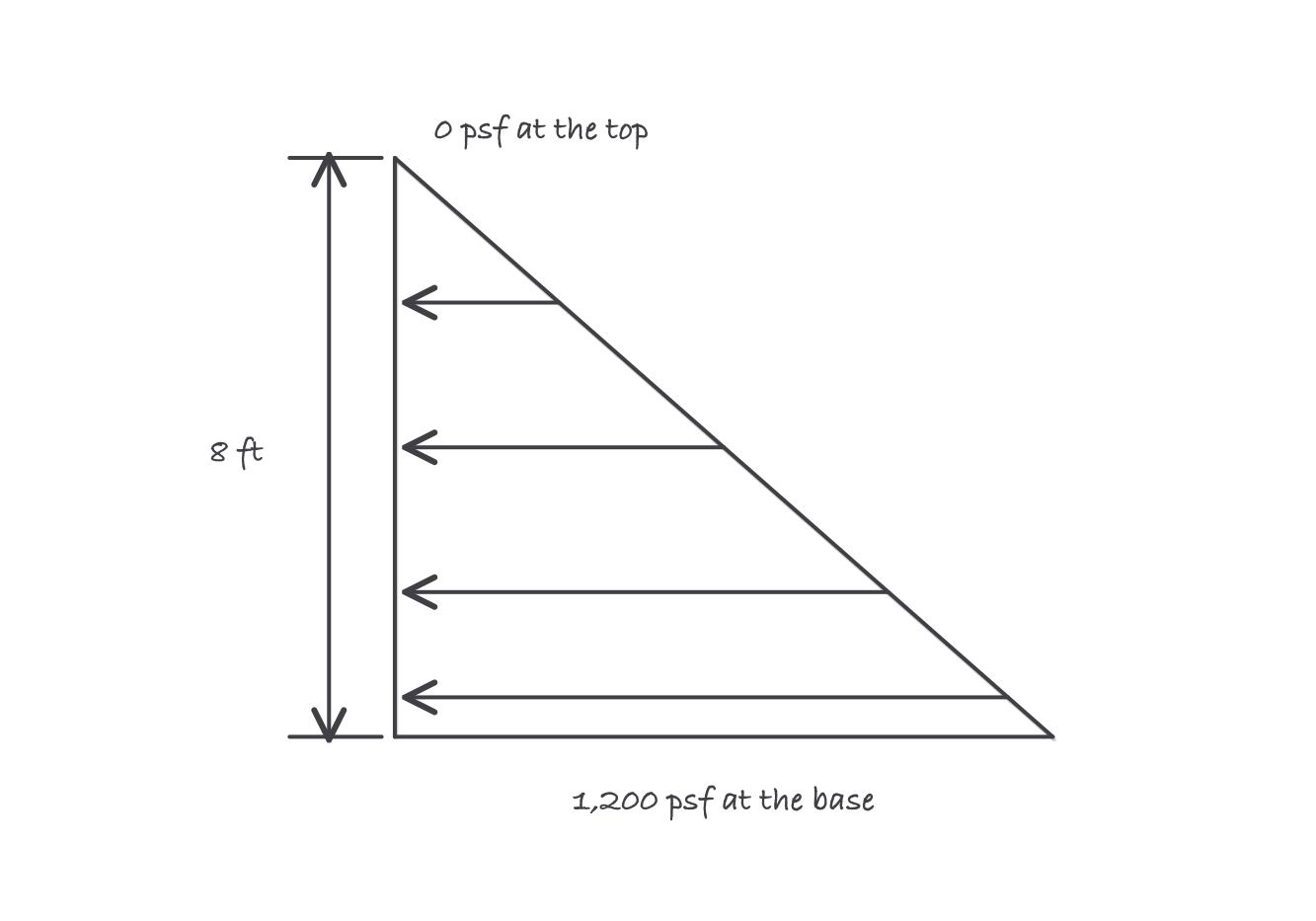 A wall form 8 ft tall with a triangular pressure distribution against it: zero at the top and twelve hundred pounds per square foot at the base