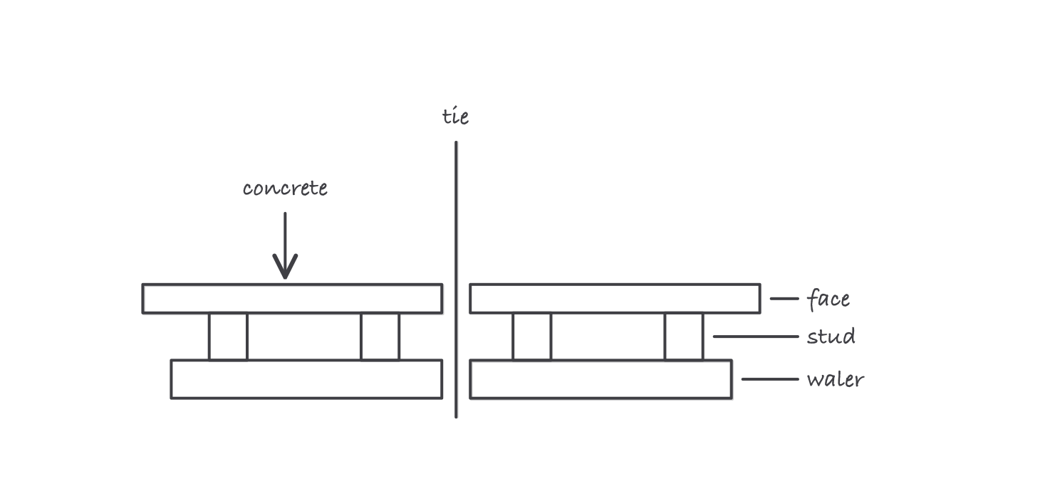 Section through a wall form: concrete pressing on the form face, the face spanning to studs, studs to a waler, and a tie holding the waler