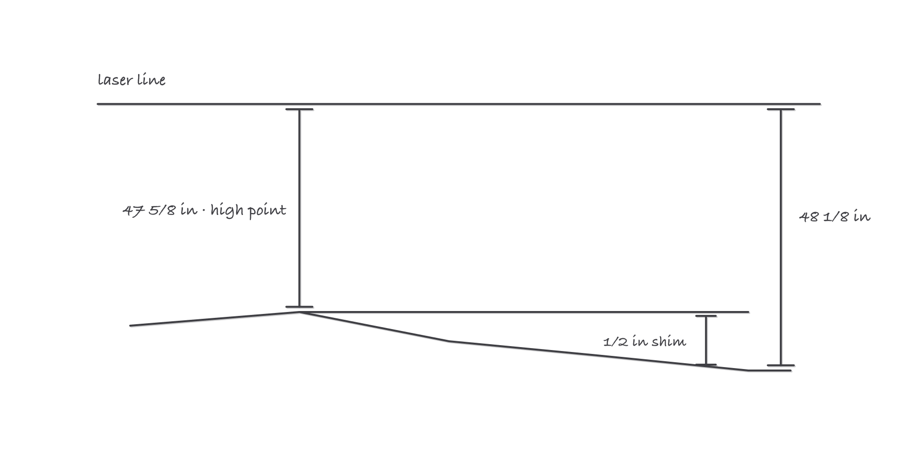 A sloping floor under a level laser line with down-measurements of 47 and 5 eighths at the high point and 48 and 1 eighth at the low end, and half an inch of shim marked