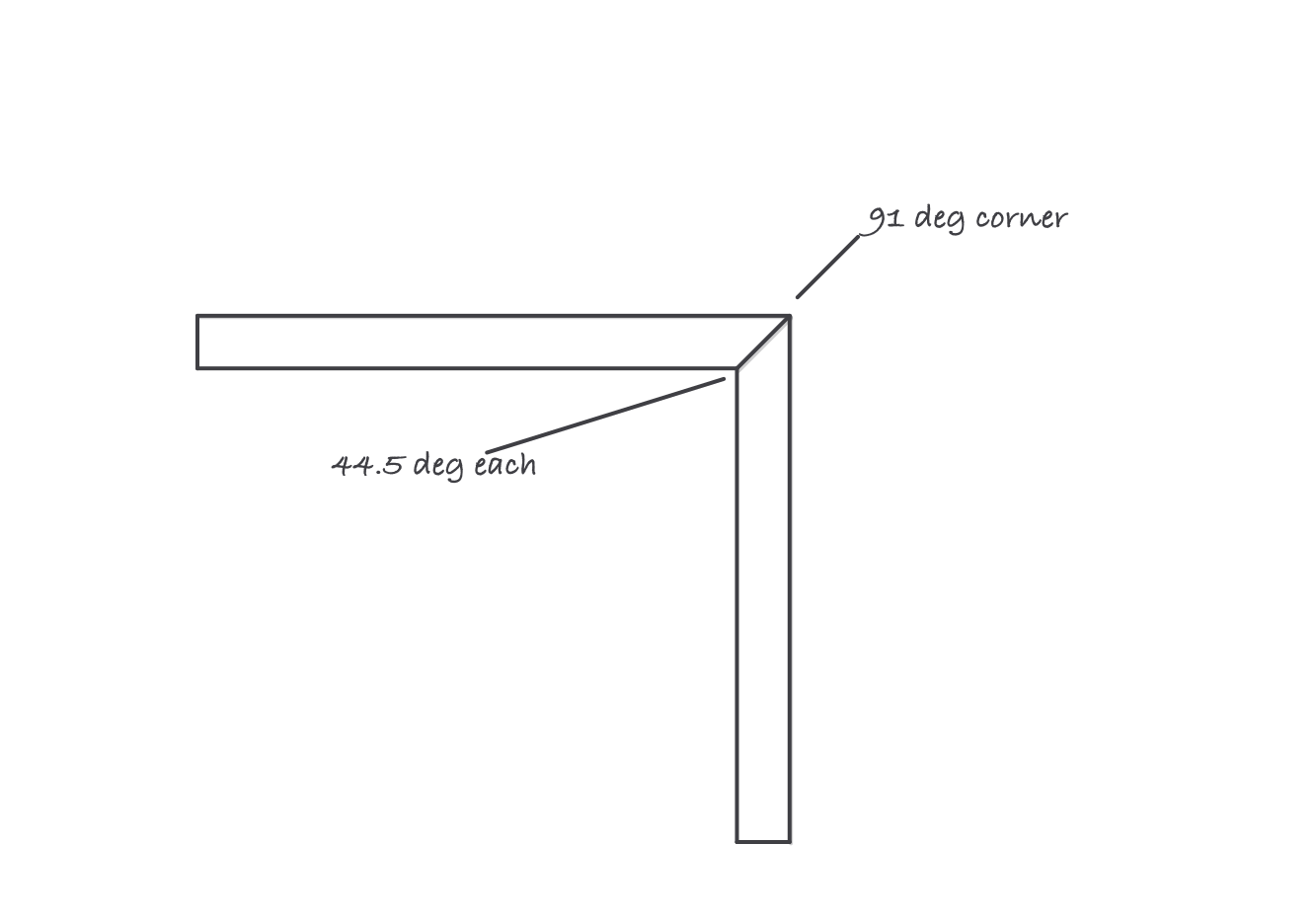 Plan view of an outside corner where the walls meet at ninety one degrees, with the two trim pieces mitered at forty four and a half degrees each