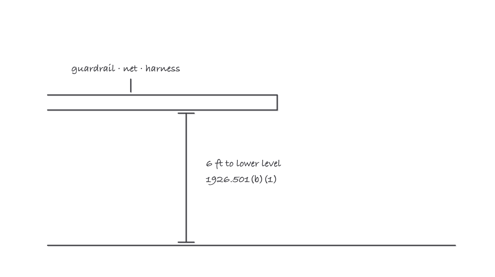 A framed deck edge with a dimension line running 6 feet down to the lower level and the three compliant systems named above the deck