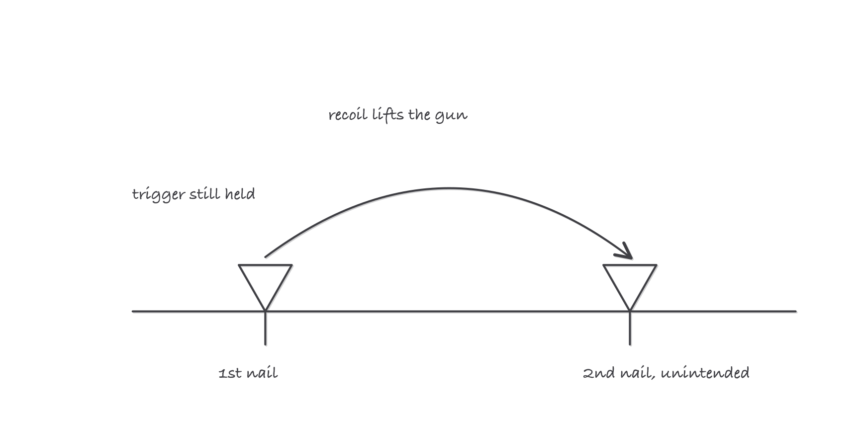 A nail gun nose firing into a work surface, recoiling in an arc, and landing again to drive an unintended second nail while the trigger is still held