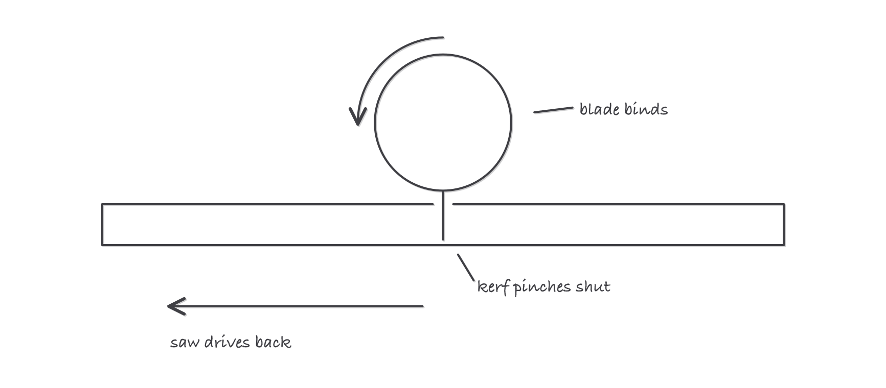 A board in profile with the kerf pinching shut on the blade and an arrow showing the saw driven back toward the operator
