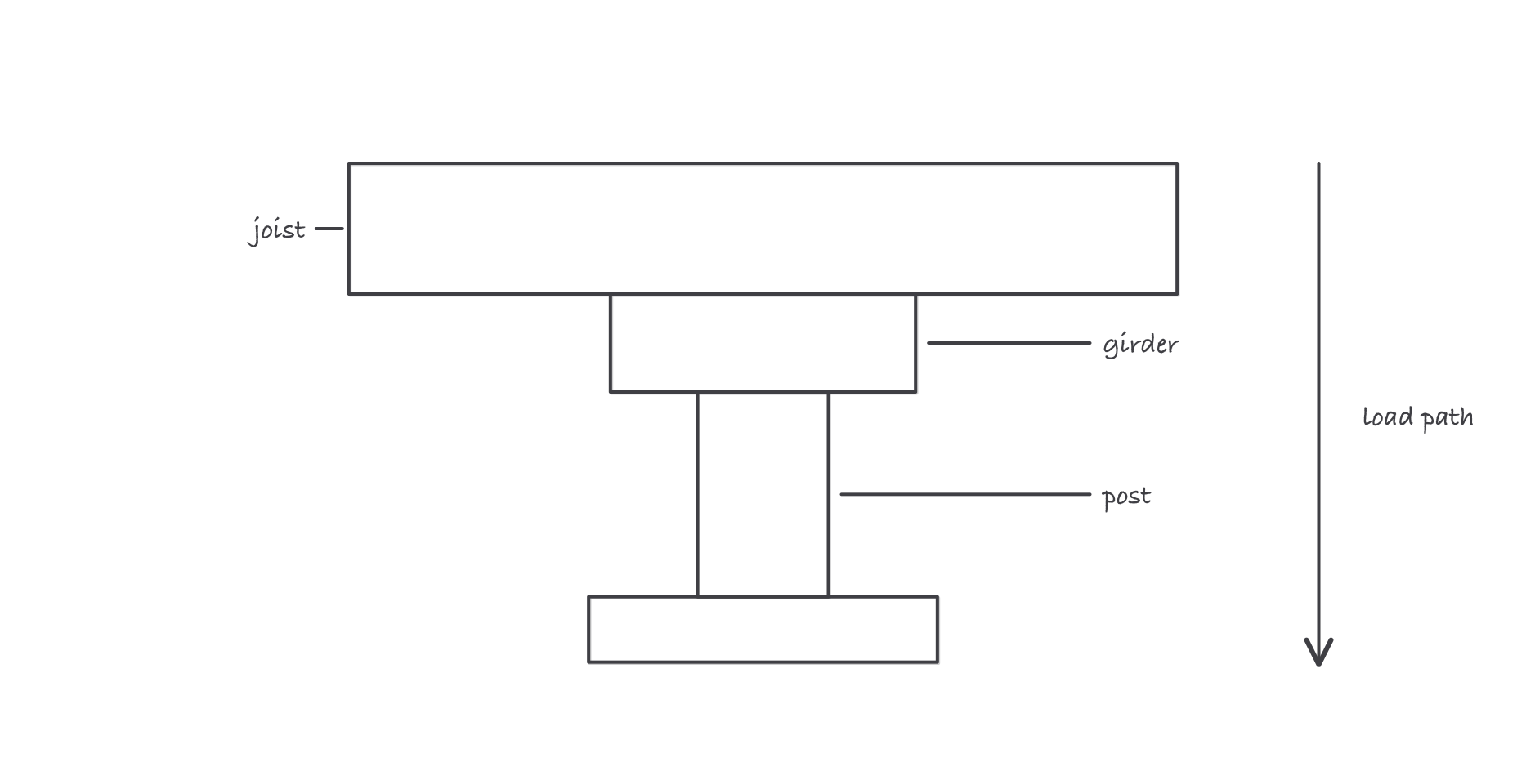 Section through a floor: a joist bearing on a girder, the girder bearing on a post, the post bearing on a footing, with load travelling down the chain