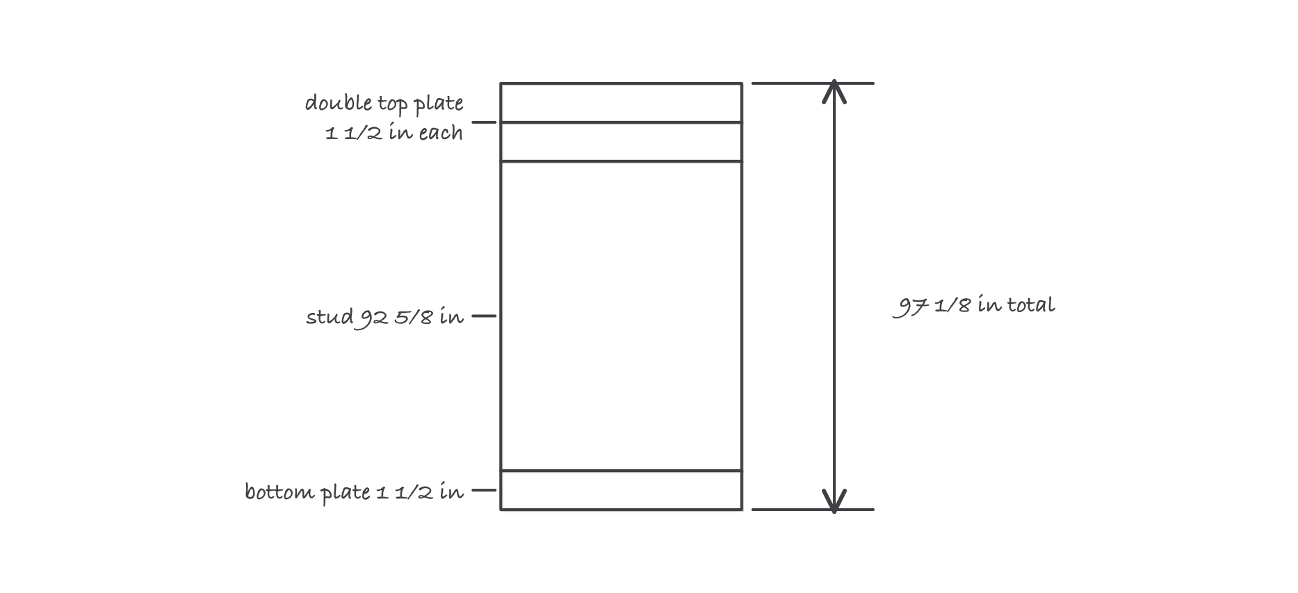 Vertical stack of a framed wall: bottom plate one and a half inches, precut stud ninety two and five eighths inches, doubled top plate three inches, totaling ninety seven and one eighth inches