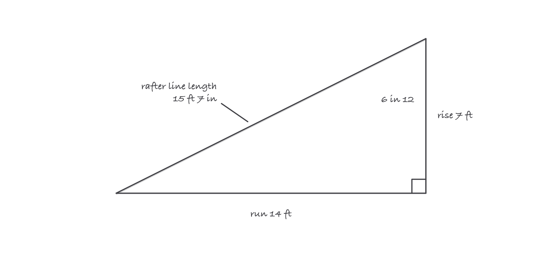 Right triangle for a common rafter: run fourteen feet along the bottom, rise seven feet up the right side, and the rafter as the hypotenuse at six in twelve