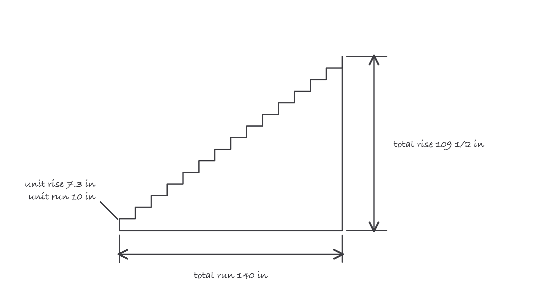 Stair triangle: total rise one hundred nine and a half inches vertically, total run one hundred forty inches horizontally, and one step of seven point three inch rise by ten inch run on the diagonal