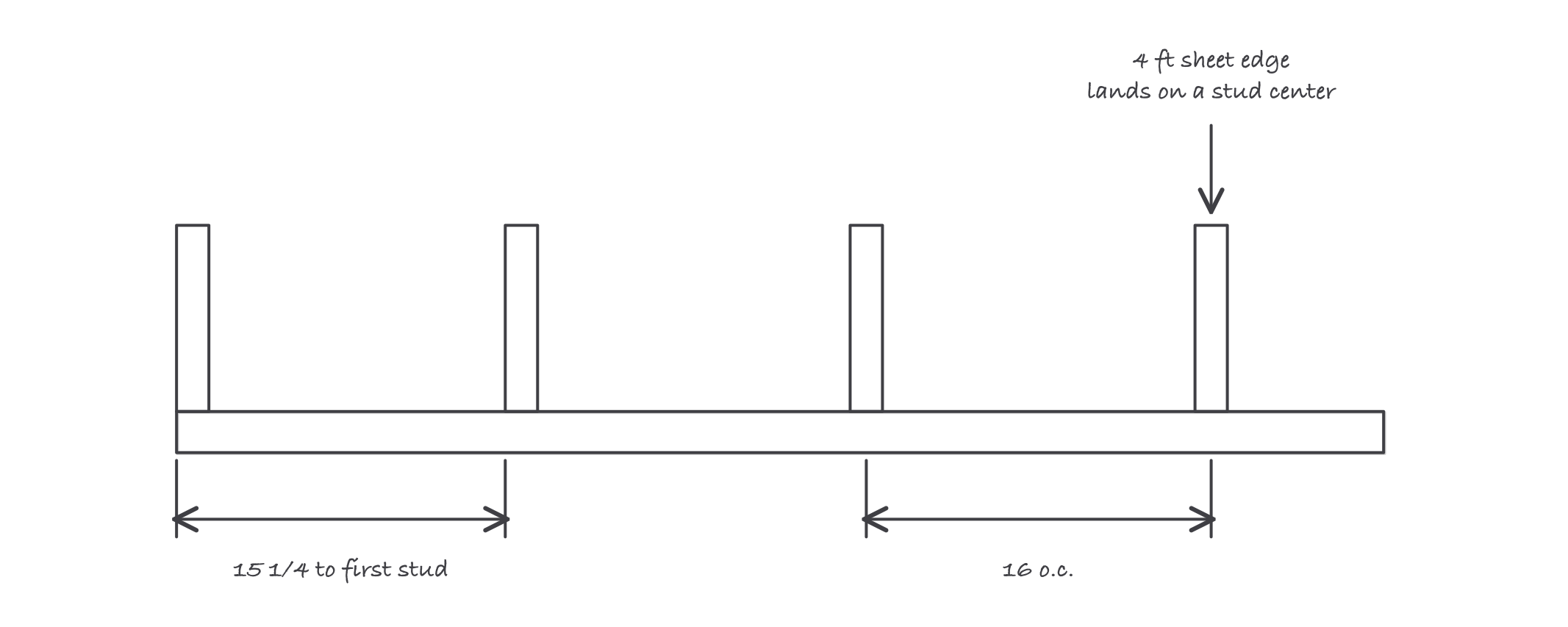 Bottom plate with studs at sixteen inches on center: the first mark pulled at fifteen and one quarter inches so the four foot sheet edge lands on the center of a stud