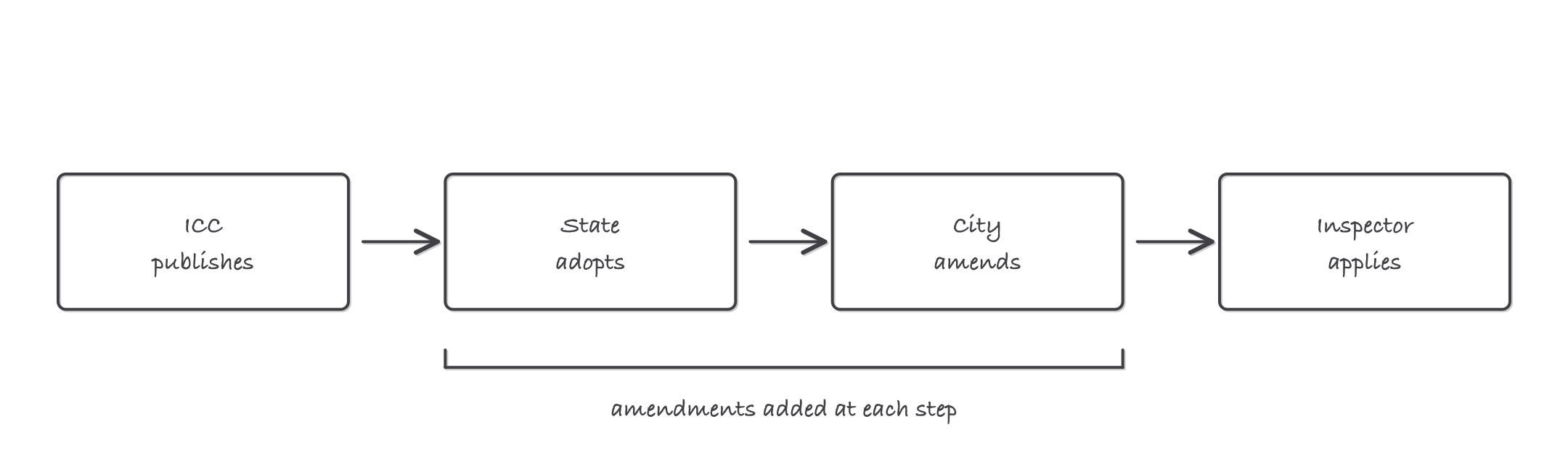 Four boxes in a chain from ICC publishes to state adopts to city amends to inspector applies, with amendments added at each step