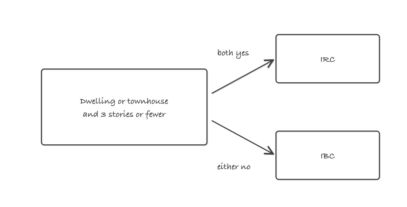 A fork with two questions, dwelling or townhouse and three stories or fewer, leading to IRC on both yes and IBC otherwise