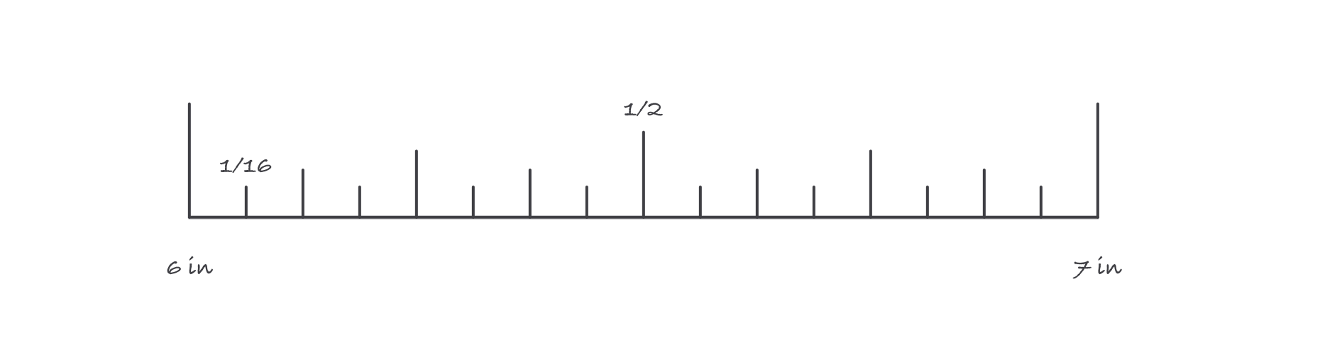 A magnified inch on a tape measure between six and seven inches, with tick heights showing the half, quarter, eighth and sixteenth divisions