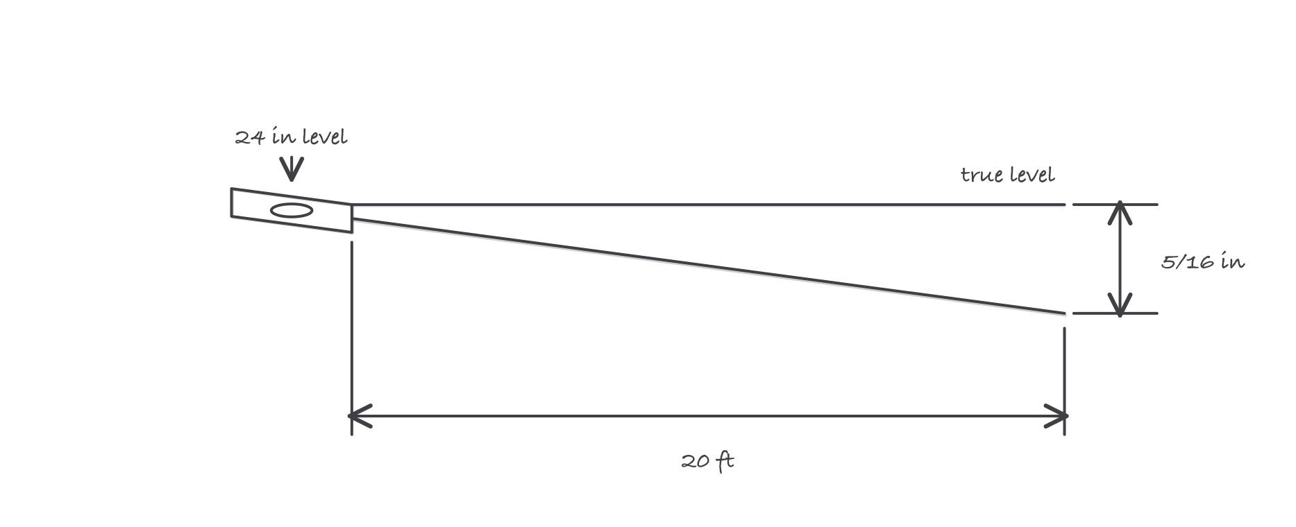 A short level tilted slightly, with a true horizontal line and the extended line diverging to five sixteenths of an inch over twenty feet