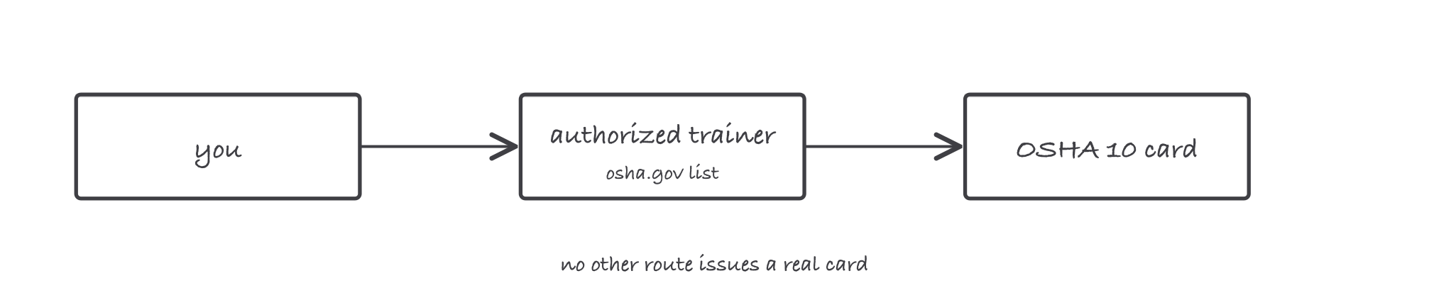 Three boxes in a row: you, an authorized trainer verified on the OSHA website, and only then the OSHA 10 card