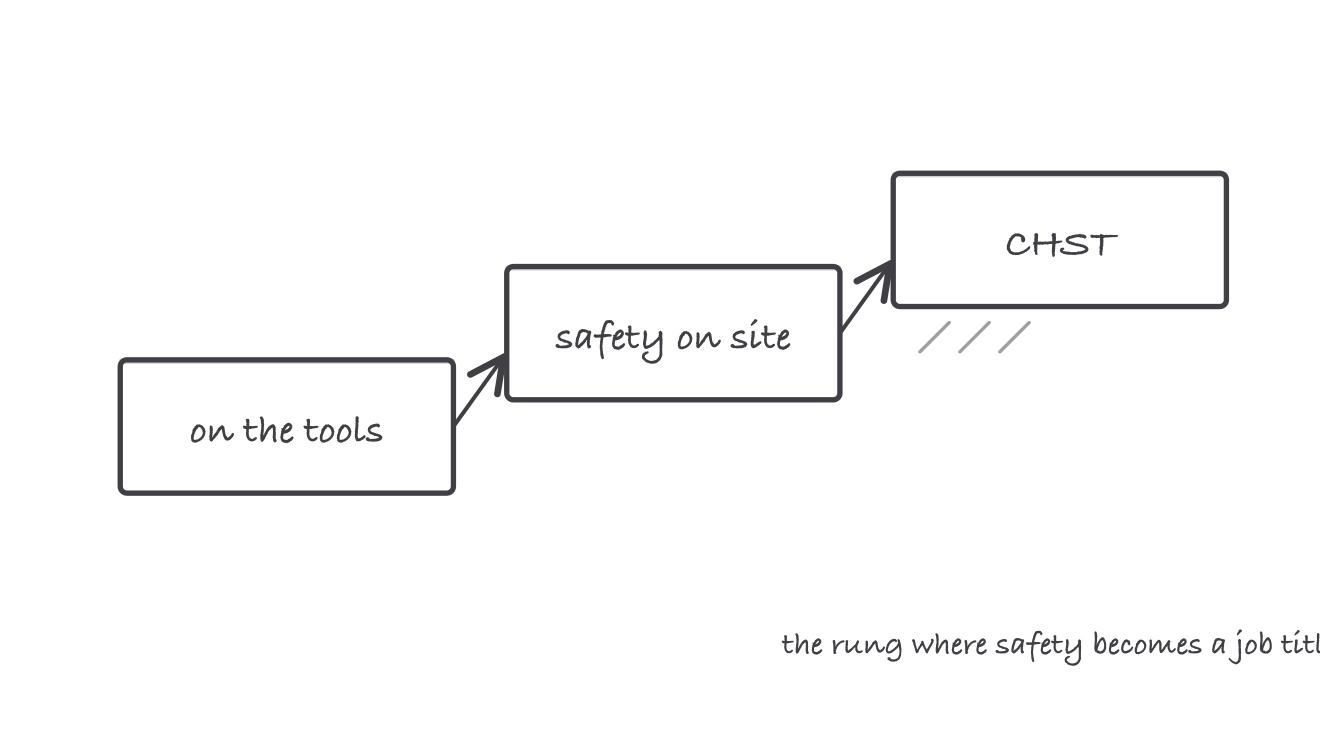 A three-step ladder from on the tools through safety duties on site to the CHST certification, which is hatched