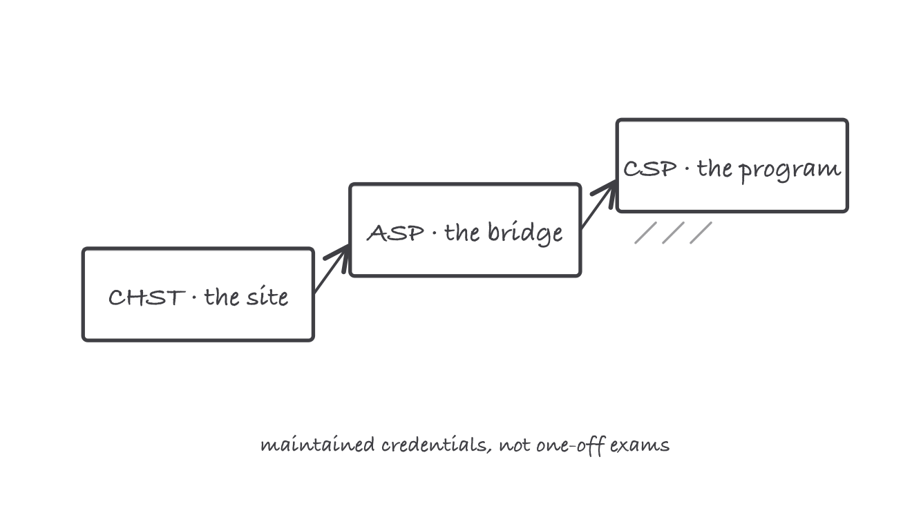 A rising three-step ladder from CHST for the site, through ASP as the bridge, to CSP for the whole program, with CSP hatched
