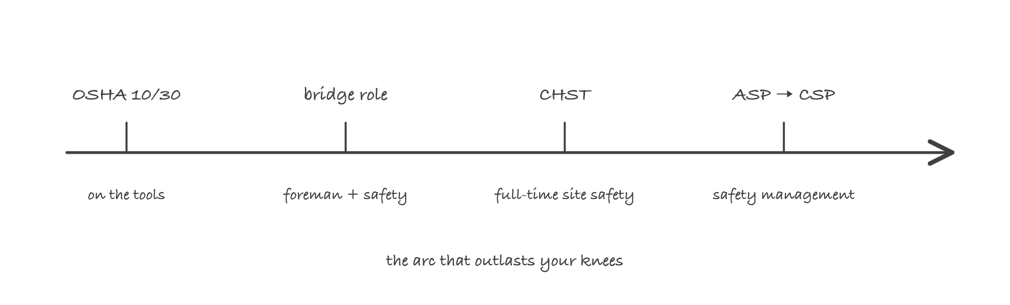 A four-tick timeline: OSHA cards while on the tools, a bridge role as foreman, CHST for full-time site safety, then ASP and CSP for management
