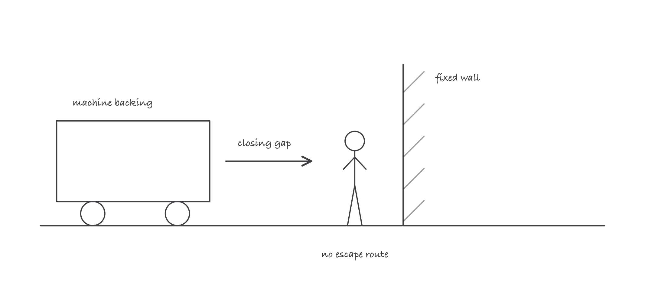 A machine drawn moving toward a fixed hatched wall with an arrow showing the gap closing and a worker figure inside the shrinking space