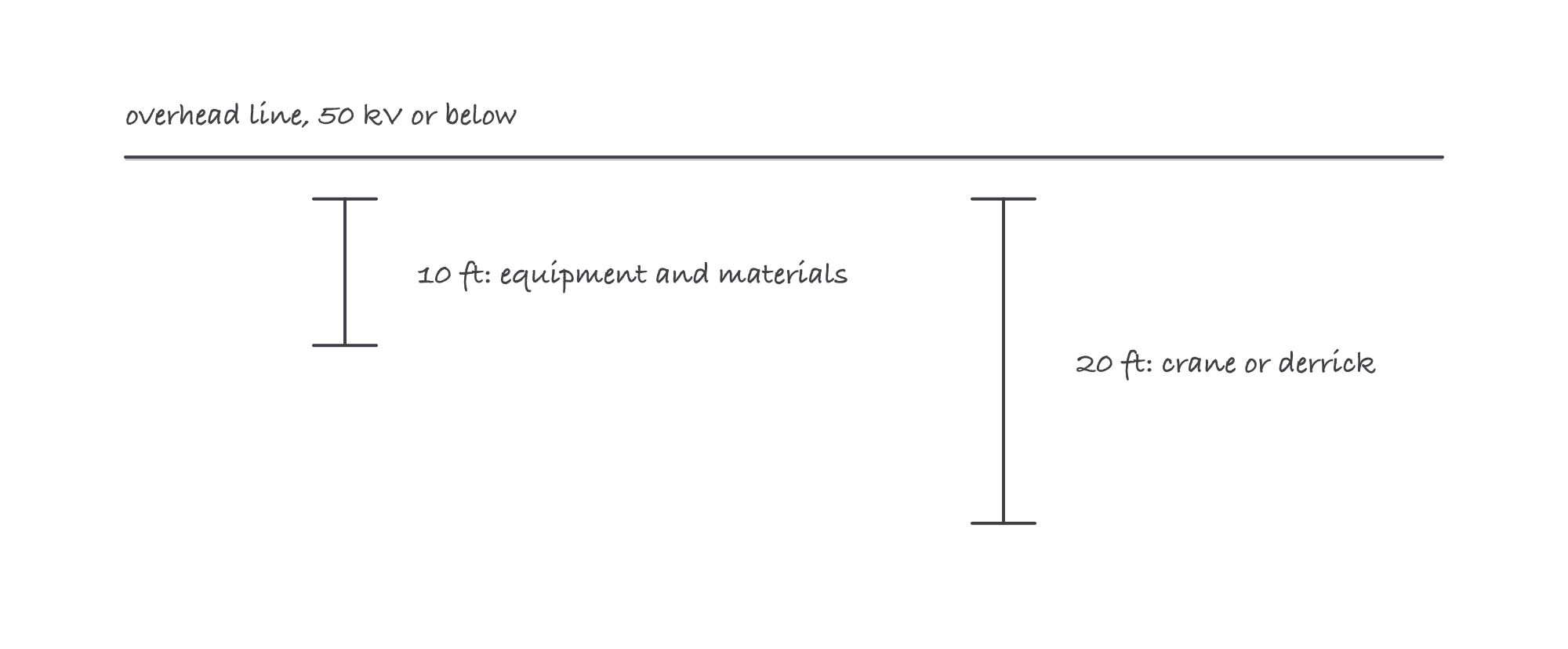An overhead power line with two clearance dimensions beneath it, 10 feet marked for equipment and materials and 20 feet marked for crane and derrick work