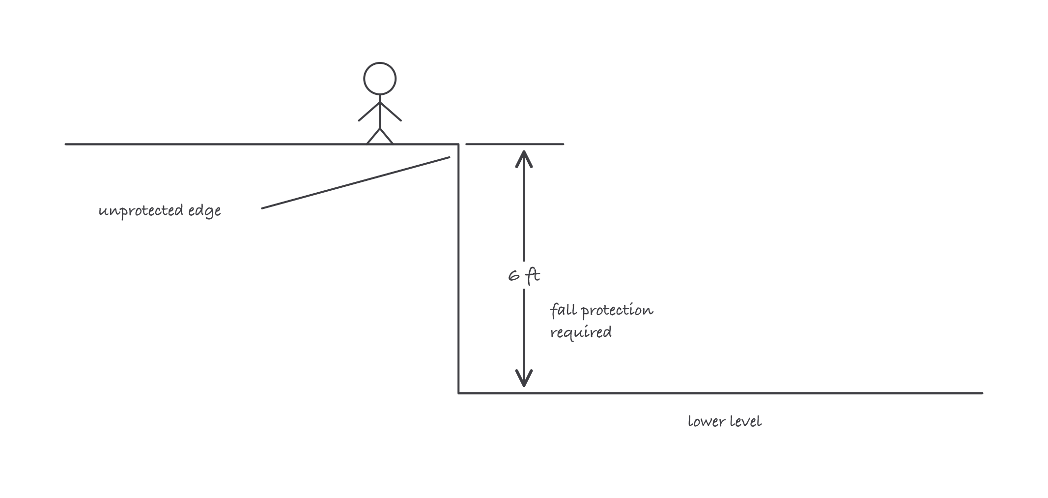 A worker standing at the edge of an elevated platform with a dimension arrow showing 6 feet down to the lower level and a note that protection is required at that height in general construction