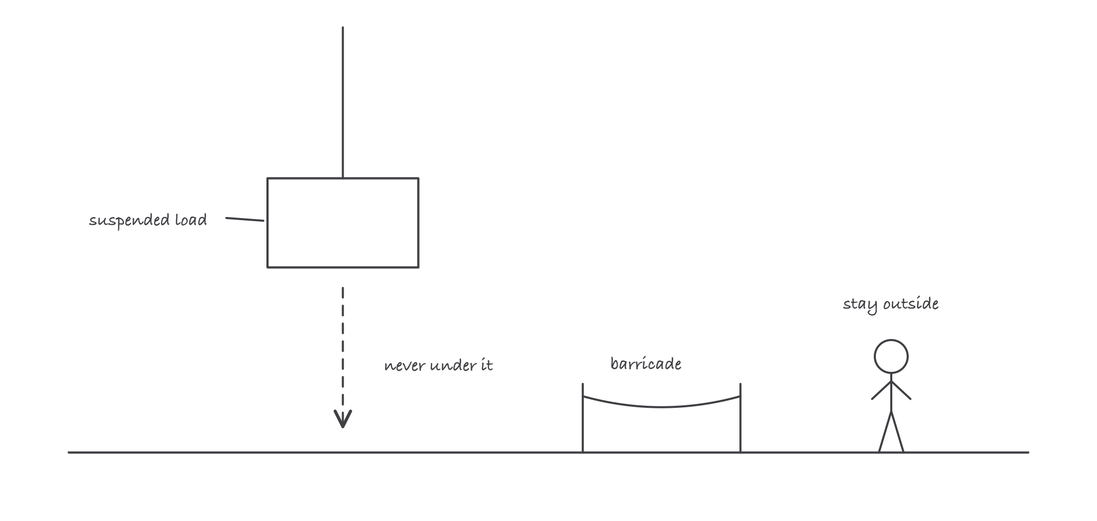 A crane hook holding a suspended load with an arrow showing the drop path to a barricaded exclusion zone below, and a worker standing clear outside the barricade