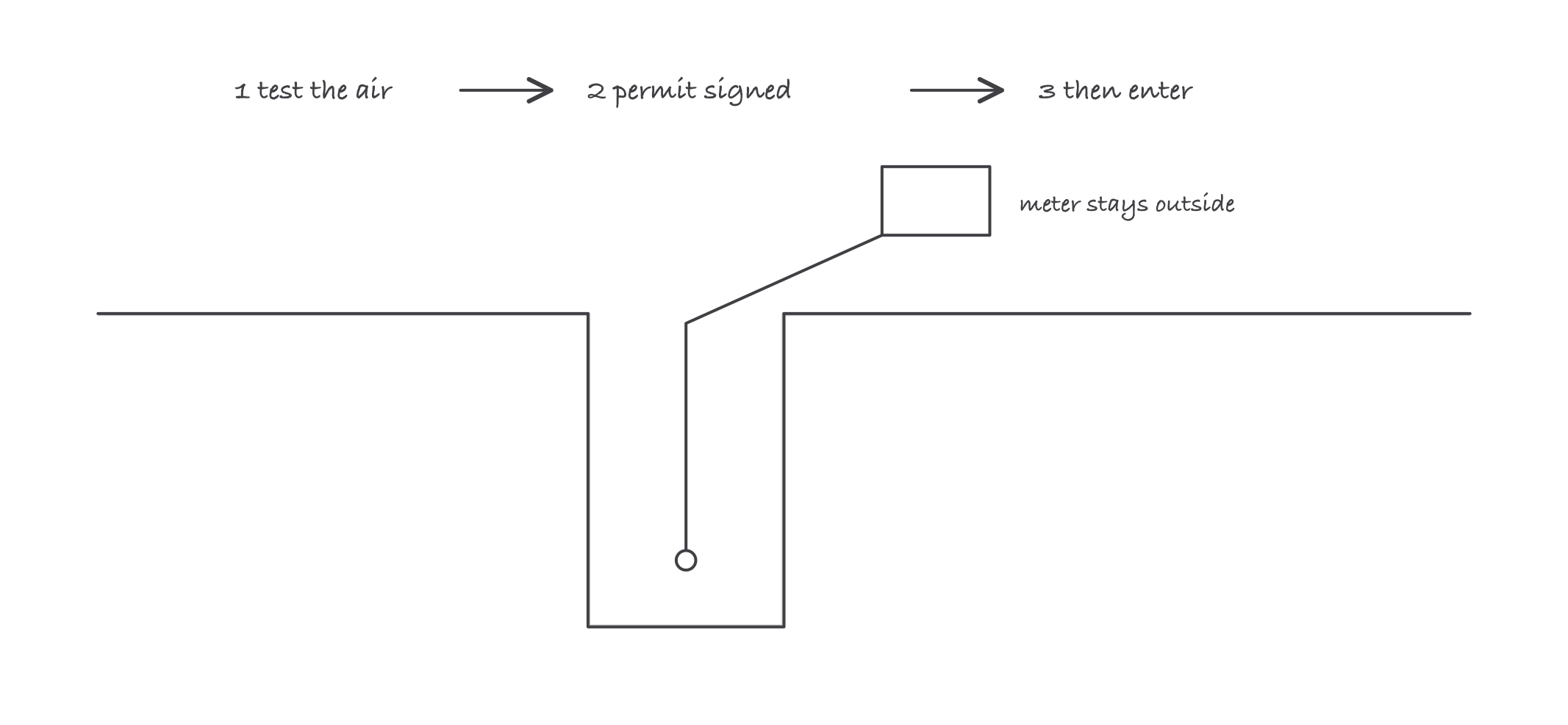 A manhole in cross section with a gas meter lowered on a line from outside, and a three step sequence reading test the air, permit signed, then enter